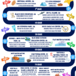 An infographic titled "TCS Outdoor Ed Progression" displayed on a navy blue background with a winding road design connecting six years of outdoor education experiences from 3rd through 8th grade at The Children's School. Each year is labeled with a colorful sign and includes the destination, academic focus, and outdoor skills developed.Year 1, 3rd Grade: Students visit Smithgall Woods, GA for a study of erosion and fossilization through hiking, and complete a TCS Gym Overnight focused on introduction to camping skills.
Year 2, 4th Grade: Students travel to Black Rock Mountain, GA for a study of Fox Fire Village early settlement and the establishment of the US, and to Jekyll Island, GA for a barrier island ecosystem study including nature walks in marsh and maritime forest, island formation, seining, and shark dissection.
Year 3, 5th Grade: Students visit AH Stephens Park, GA for a study of Civil War history and the fight for civil rights, and Rock Eagle 4H Center, GA for a study of Indigenous people of the Southeast and the Rock Eagle Effigy Mound.
Year 4, 6th Grade: Students explore George L. Smith State Park, GA for a study of biological ecosystems including pine flatwoods, hardwood forest, and cypress swamp; the Blue Ridge Outdoor Education Center, GA for a study of Appalachian geology, Tallulah Gorge, erosion, and indigenous plants and animals; and learn flat water kayaking skills.
Year 5, 7th Grade: Students travel to the Chattooga River, SC for a study of the rock cycle and water cycle while hiking and rafting, and to Nantahala National Forest, NC for a study of World War I and poetry at the Joyce Kilmer Memorial Forest. Students also develop white water rafting and kayaking skills.
Year 6, 8th Grade: Students visit High Falls State Park, GA for an Indigeneity unit exploring Ocmulgee Grounds, Indian Springs State Park, and a Treaty Museum; Penn Center, St. Helena Island, and Beaufort, SC for a Gullah Geechee Culture unit including a history museum, indigo painting workshop, land advocacy program, and native plant and ecosystems tour; and the Great Smoky Mountains, NC for a Cherokee Research Study. Students further develop white water rafting and paddling skills.
The graphic is branded with The Children's School logo and tagline "Nurture the Amazing" at the bottom right.